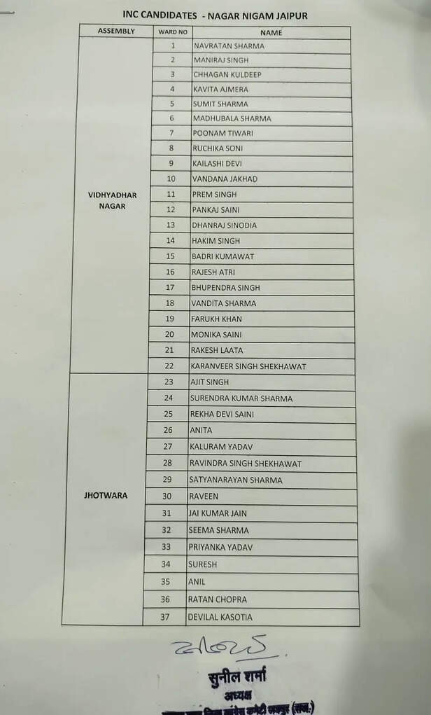 जयपुर नगर निगम चुनाव 2026 के लिए कांग्रेस ने सभी 150 वार्डों के प्रत्याशियों की सूची की जारी।