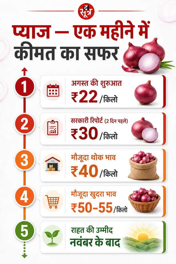 mustard-oil-onion-sugar-price-hike-inflation