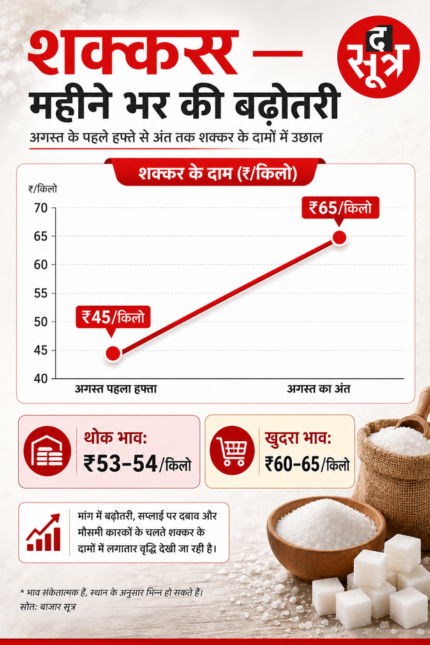 mustard-oil-onion-sugar-price-hike-inflation