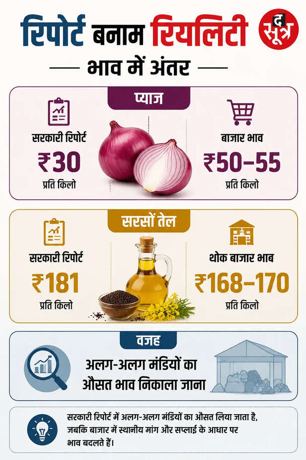 mustard-oil-onion-sugar-price-hike-inflation