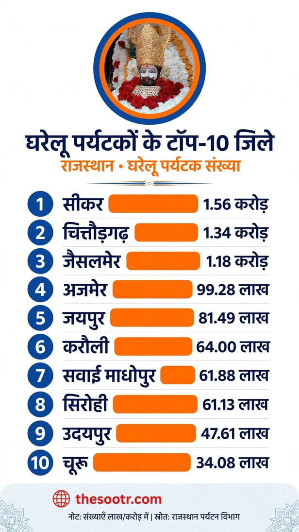 घरेलू पर्यटकों के मामले में सीकर राजस्थान का नंबर वन जिला बन गया