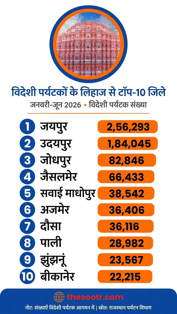 विदेशी पर्यटकों के मामले में जयपुर राजस्थान का नंबर वन जिला है