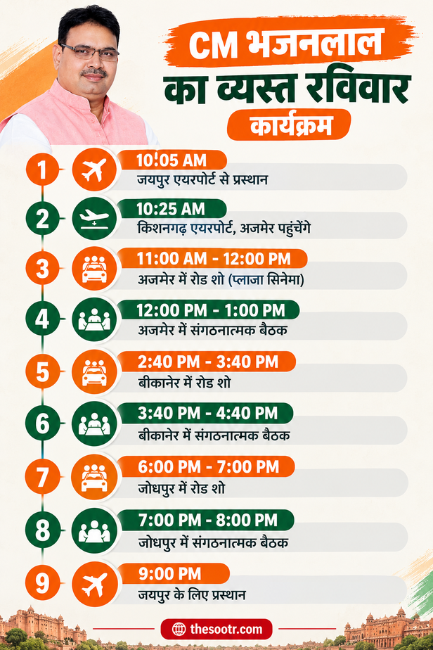 CM भजनलाल का 5 शहरों का दौरा, 3 रोड शो और संगठनात्मक बैठकें