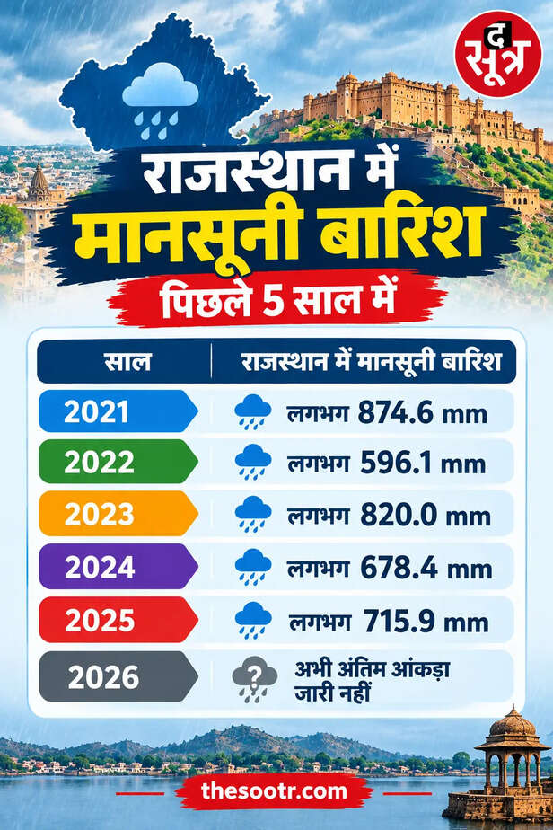 राजस्थान मानसून