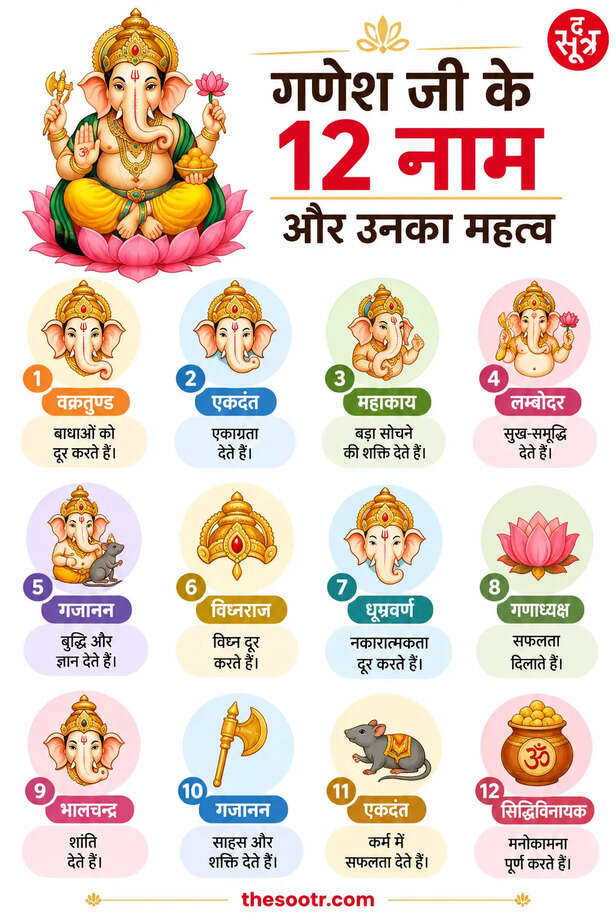 Shree Ganesh 12 Names