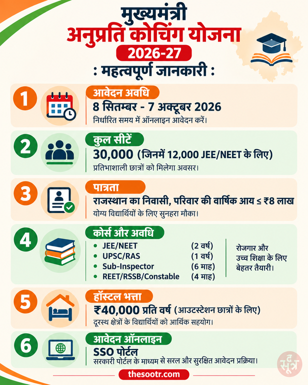 मुख्यमंत्री अनुप्रति कोचिंग योजना में 8 सितंबर से करें आवेदन