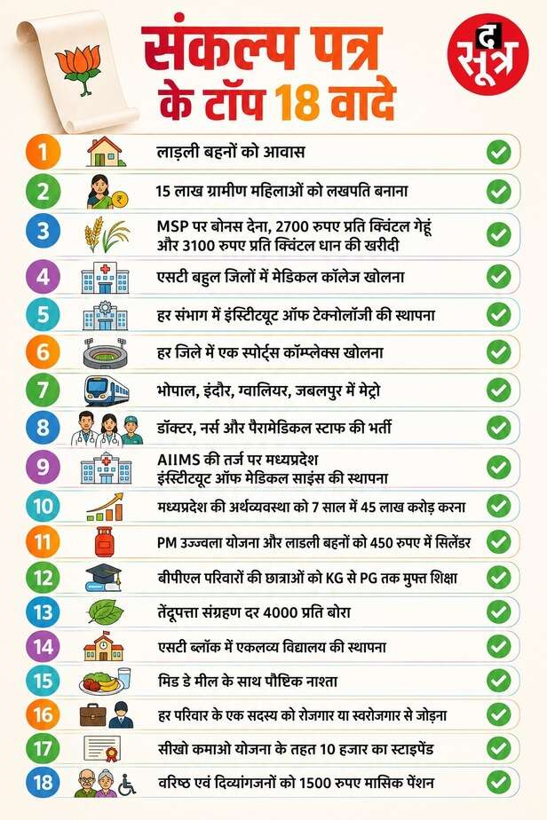mp bjp sankalp patra
