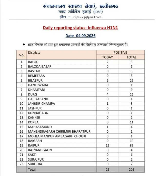 छत्तीसगढ़ में स्वाइन फ्लू