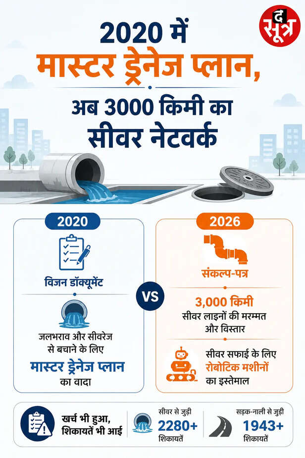 मास्टर ड्रेनेज प्लान