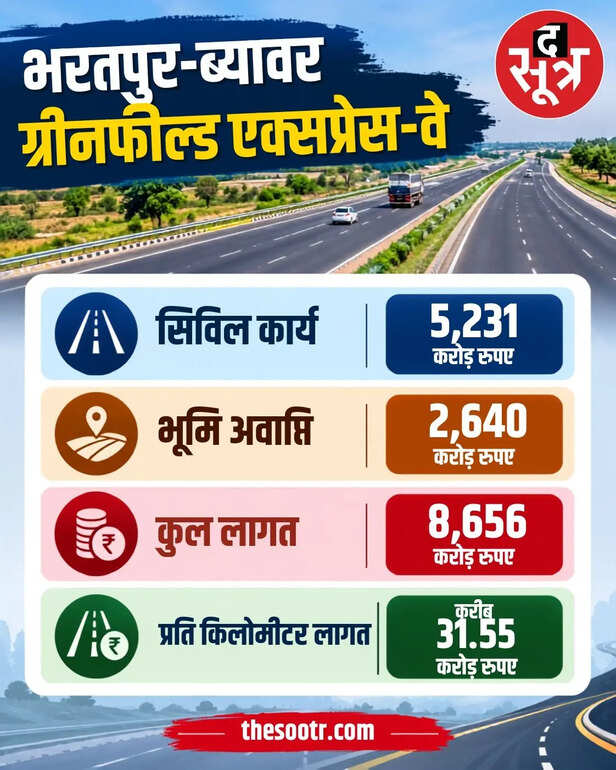 भरतपुर-ब्यावर ग्रीनफील्ड एक्सप्रेस-वे