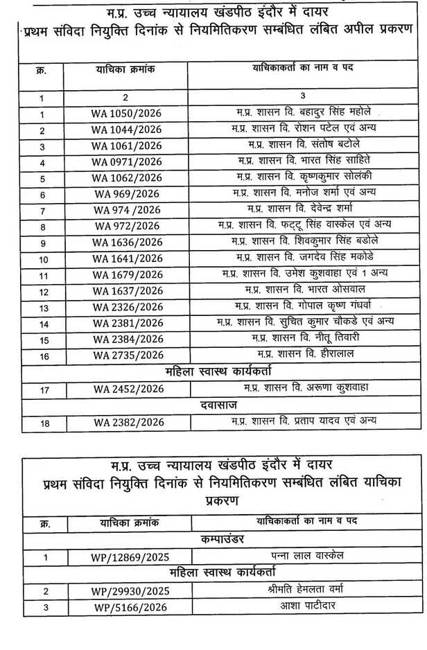 संविदा स्वास्थ्यकर्मियों पर हाईकोर्ट में सुनवाई