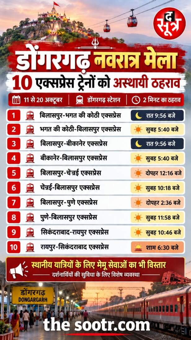 डोंगरगढ़ मेले के लिए 10 एक्सप्रेस ट्रेनों को मिला ठहराव।