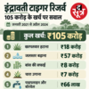 टाइगर रिजर्व में खर्च का हिसाब