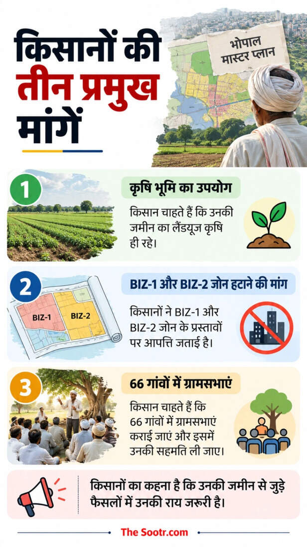 भोपाल मास्टर प्लान के लेकर किसानों की मांग