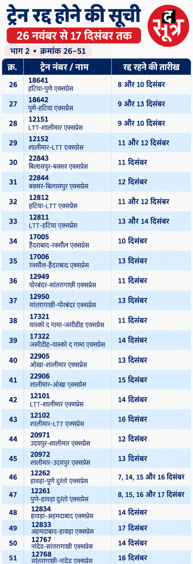 छत्तीसगढ़ में रद्द ट्रेनों की सूची