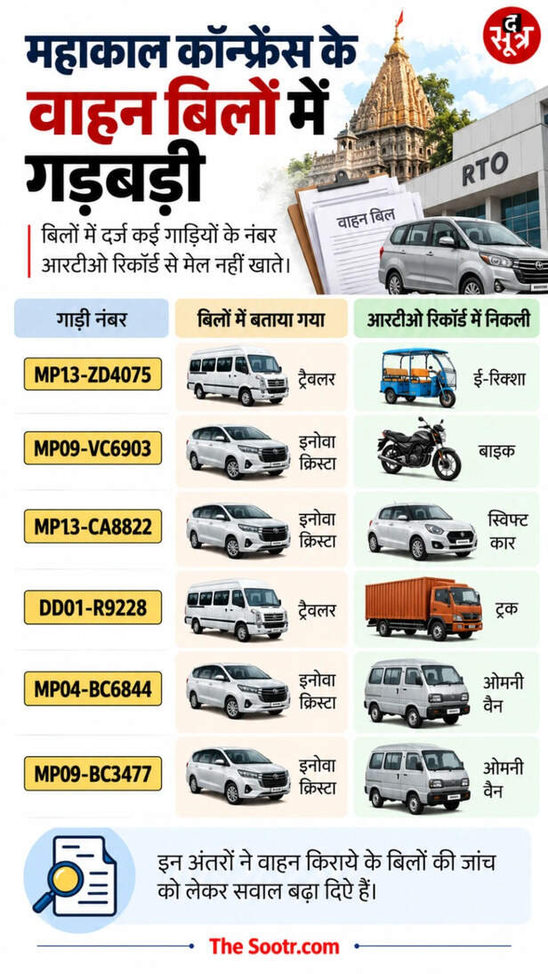 महाकाल कॉन्फ्रेंस के वाहन बिलों में गड़बड़ी, RTO रिकॉर्ड में निकलीं दूसरी गाड़ियां