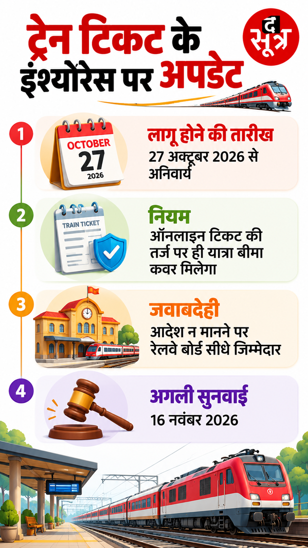 ट्रेन टिकट इंश्योरेंस अपडेट