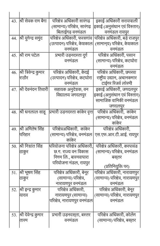 छत्तीसगढ़ वन विभाग में बड़ा फेरबदल