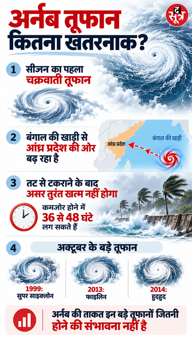 अर्नब तूफान बंगाल की खाड़ी का असर
