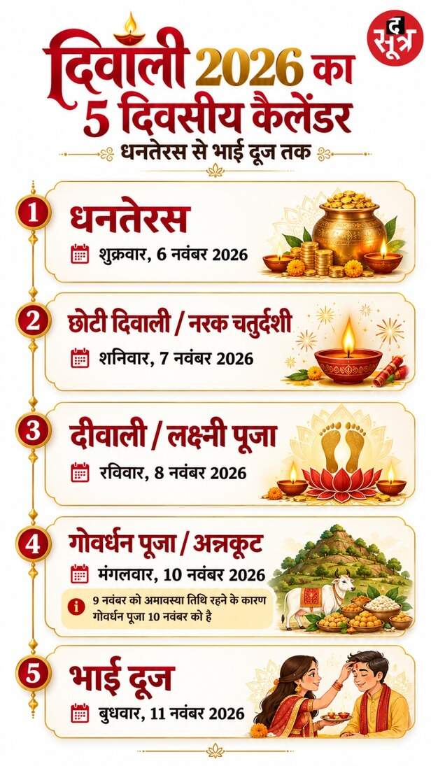 दिवाली 2026 का कैलेंडर