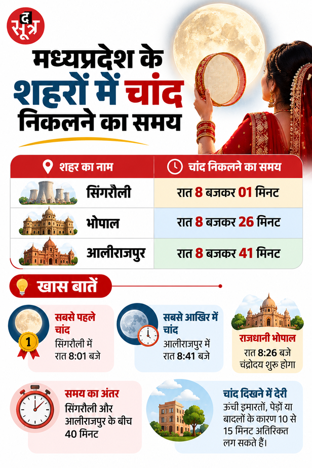 मध्यप्रदेश में चांद निकलने का समय