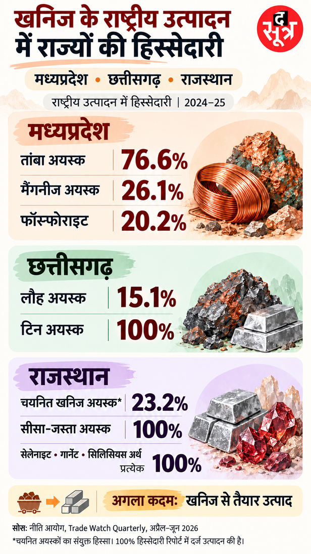खनिज का राष्ट्रीय उत्पादन में मध्यप्रदेश, छत्तीसगढ़ और राजस्थान की हिस्सेदारी