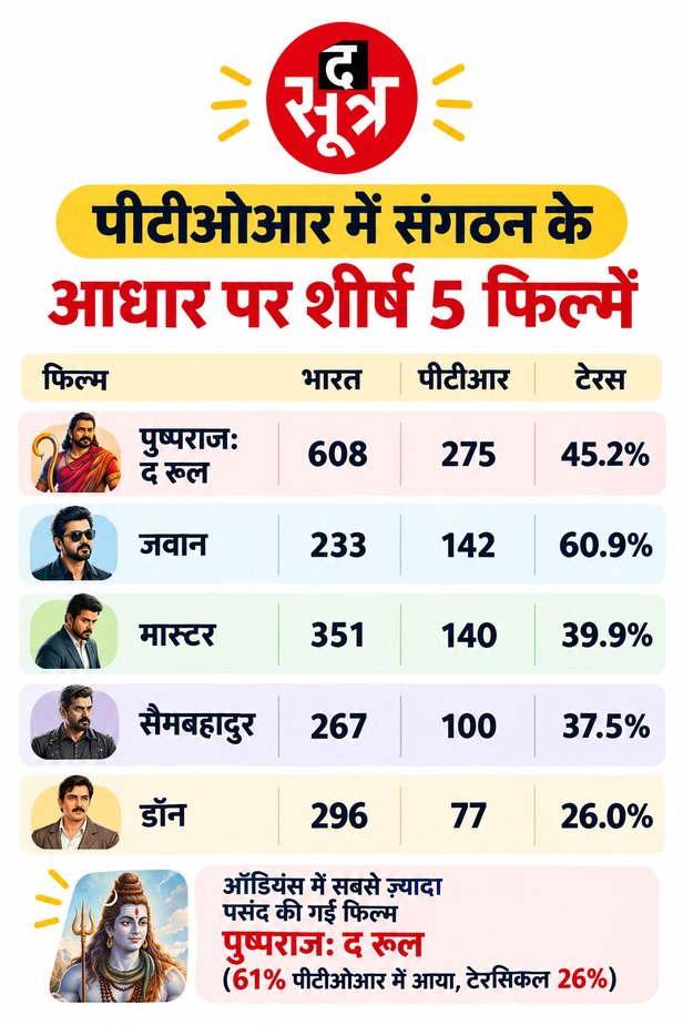 पीटीओआर में शीर्ष पांच फिल्में