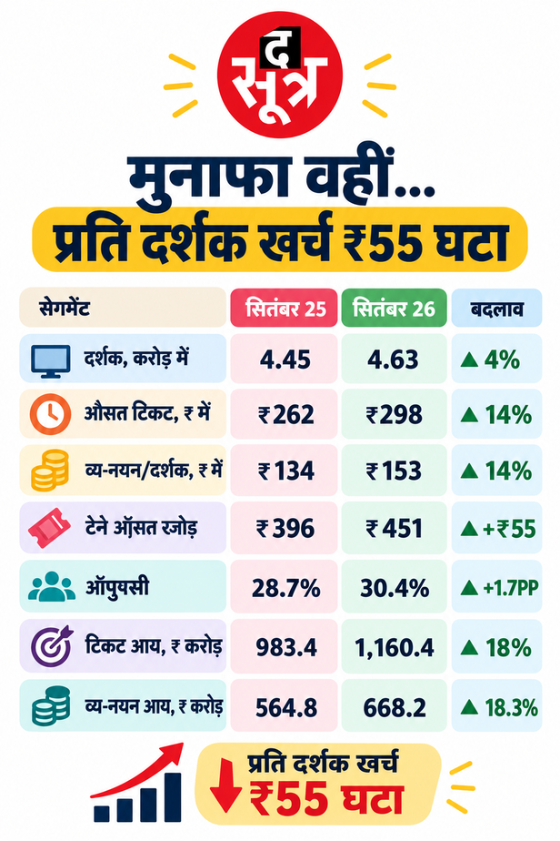 फाइनेंसियल ग्रोथ