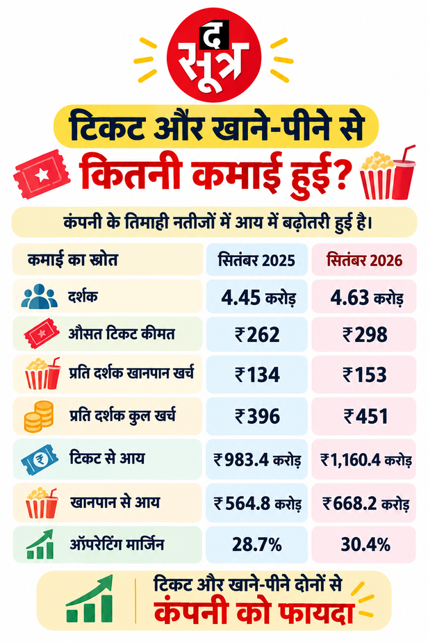 टिकट और खानपान से कमाई