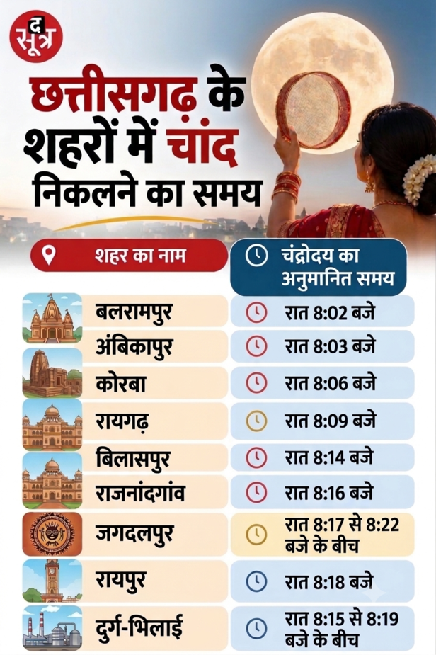 छत्तीसगढ़ के शहरों में चांद निकलने का समय