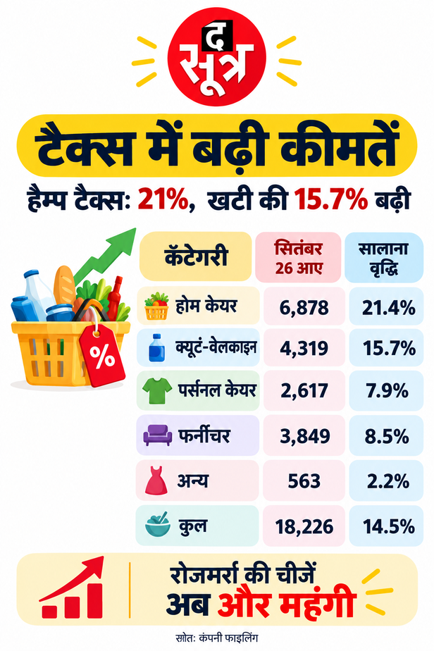महंगाई का बढ़ता असर