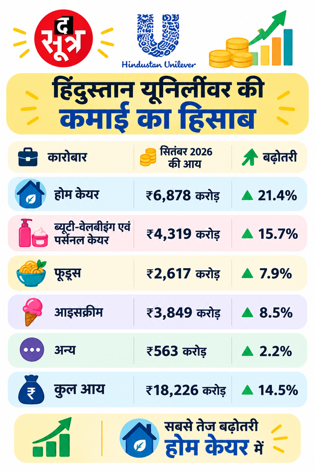 हिंदुस्तान यूनिलीवर कमाई का हिसाब