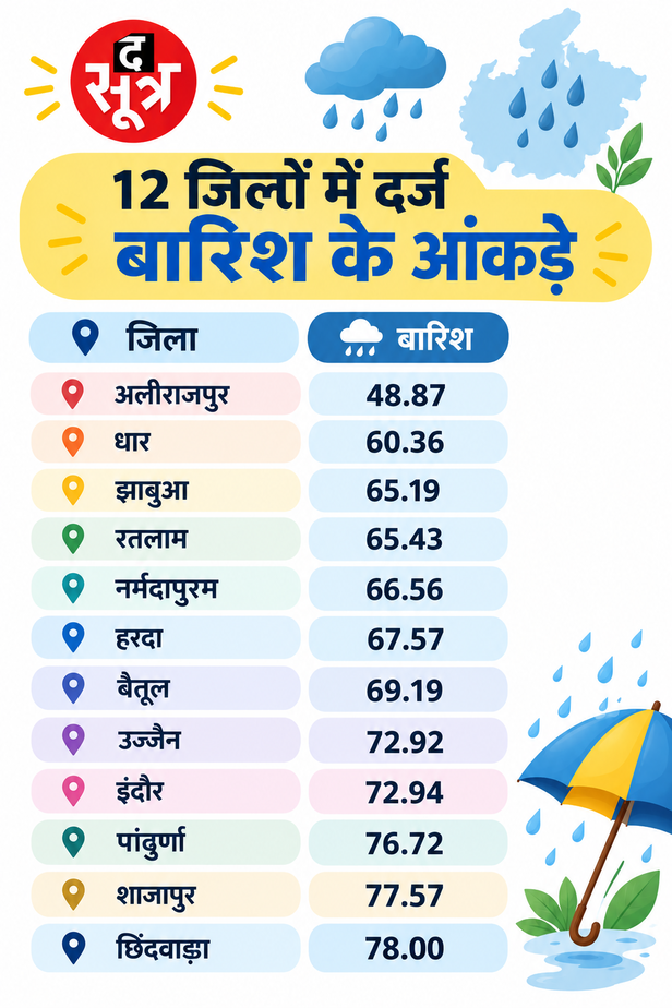 12 जिलों में बारिश के अनुमानित आंकड़े